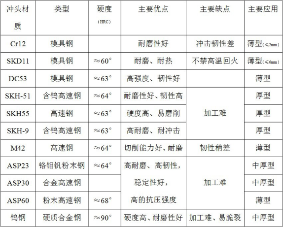 沖頭用什么材料比較好